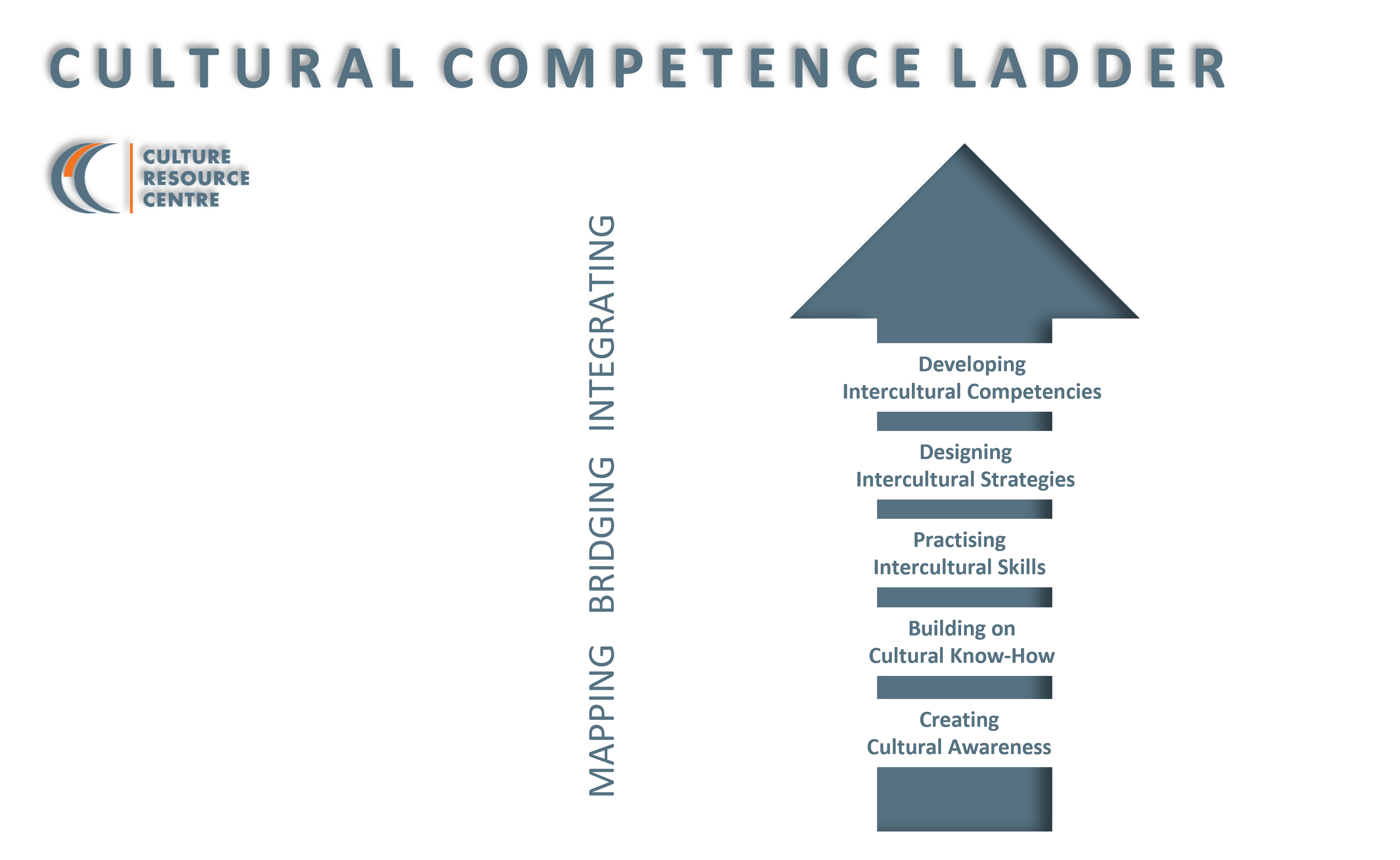 Cultural Competence Ladder Culture Resource Centre