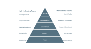 Culture and the impact on Dysfuntional Teams